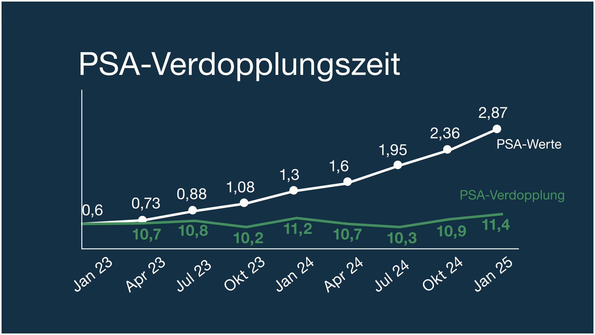 Grafik PSA-Verdopplungszeit Grafik PSA-Verdopplungszeit