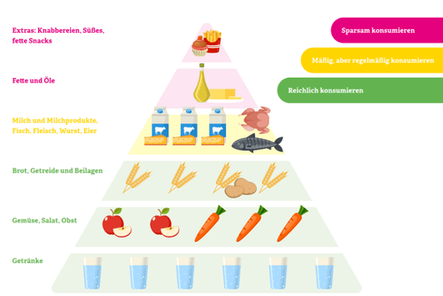 Ernährungspyramide